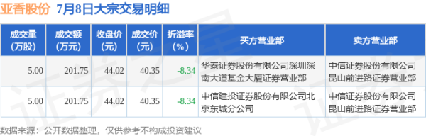 配资炒股平台 7月8日亚香股份发生2笔大宗交易 成交金额403.5万元