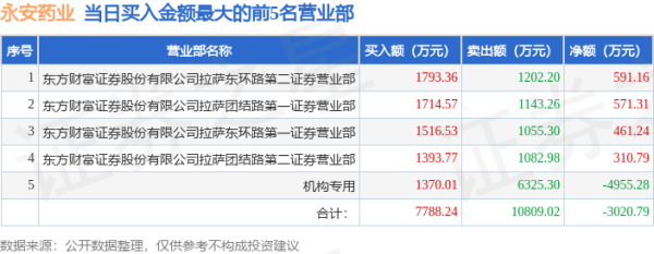 杠杆平台app哪个可靠 7月8日永安药业(002365)龙虎榜数据: 机构净卖出1.05亿元