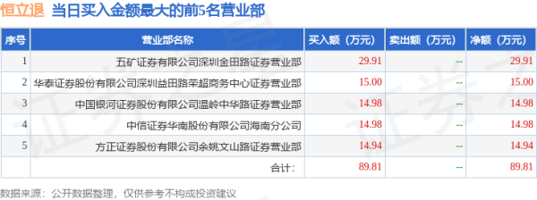 真正的实盘配资平台查询 7月8日恒立退(000622)龙虎榜数据: 游资徐留胜上榜