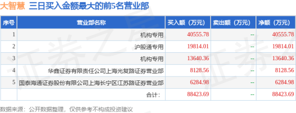 个人炒股配资 7月8日大智慧(601519)龙虎榜数据: 机构净买入5.42亿元(3日), 北向资金净卖出384.99万元(3日)