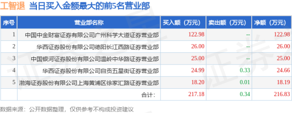 查配资平台的网站 7月8日工智退(000584)龙虎榜数据
