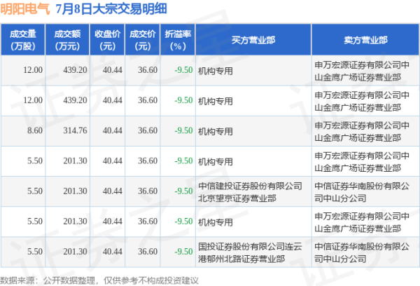 配资知名证券配资门户 7月8日明阳电气现7笔大宗交易 机构净买入1595.76万元