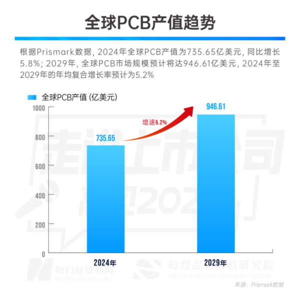 2025年配资网最新消息公布 胜宏科技董事长陈涛: 中国PCB产值占全球过半, 技术突破取决于芯片 | 走进上市公司·高见2025